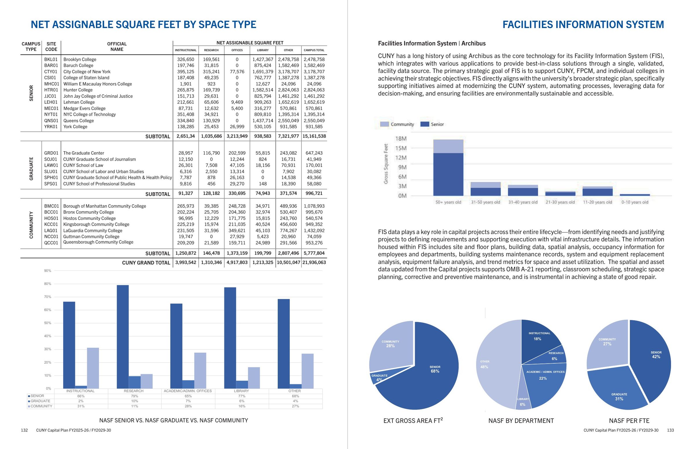 University statistics: net assignable square feet by space t